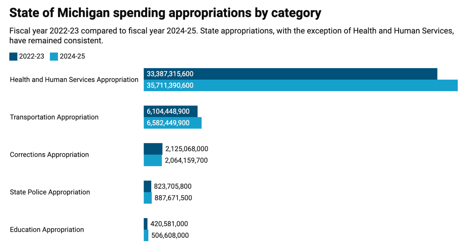Michigan budget appropriations